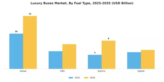 Luxury Buses Market Segment Image 2
