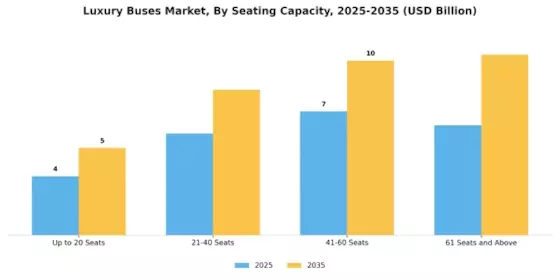Luxury Buses Market Segment Image 3
