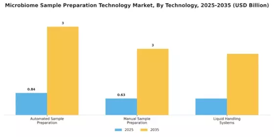 Microbiome Sample Preparation Technology Market Segment Image 2