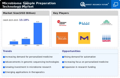 Microbiome Sample Preparation Technology Market Infographic
