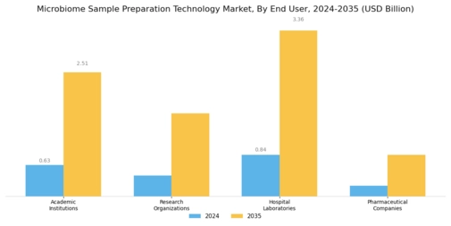 Microbiome Sample Preparation Technology Market Segment Image 3