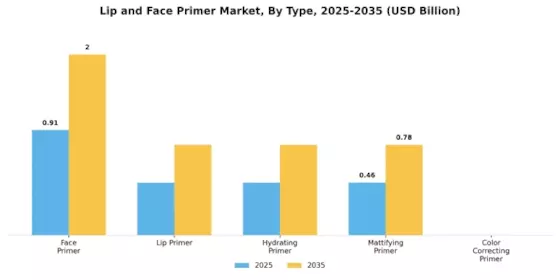 Lip And Face Primer Market Segment Image 0
