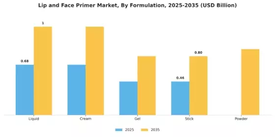 Lip And Face Primer Market Segment Image 1