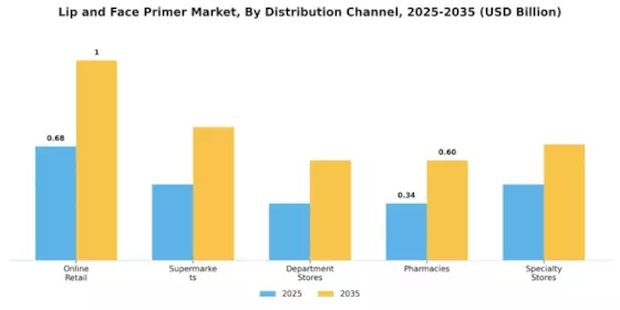 Lip And Face Primer Market Segment Image 2