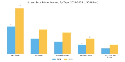 Lip And Face Primer Market Segment Image 0