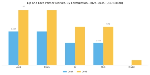 Lip And Face Primer Market Segment Image 1