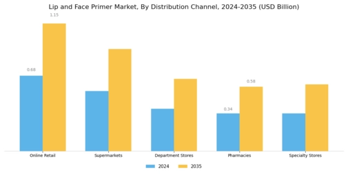 Lip And Face Primer Market Segment Image 2