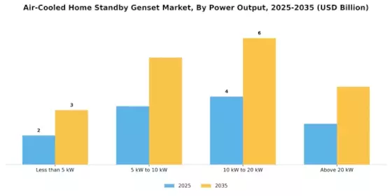 Air-Cooled Home Standby Genset Market Segment Image 2