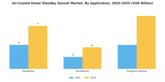 Air-Cooled Home Standby Genset Market Segment Image 3