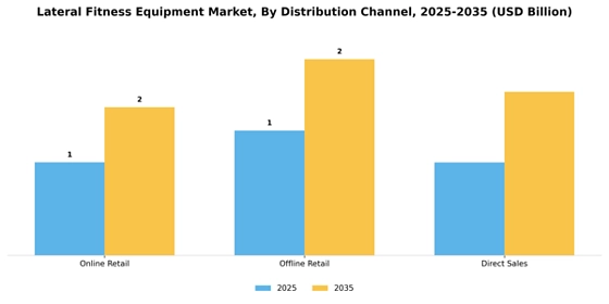  Lateral Fitness Equipment Market Segment Image 1