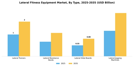  Lateral Fitness Equipment Market Segment Image 3
