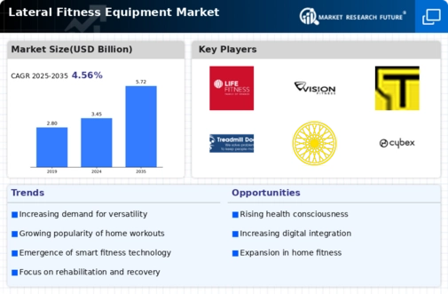 Lateral Fitness Equipment Market Infographic