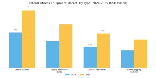  Lateral Fitness Equipment Market Segment Image 0