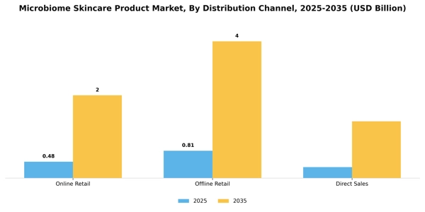 Microbiome Skincare Product Market Segment Image 0