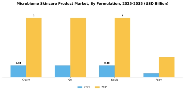 Microbiome Skincare Product Market Segment Image 1