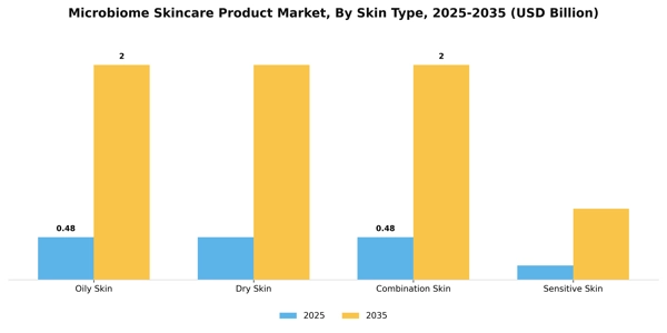 Microbiome Skincare Product Market Segment Image 2