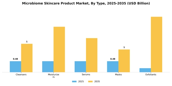 Microbiome Skincare Product Market Segment Image 3