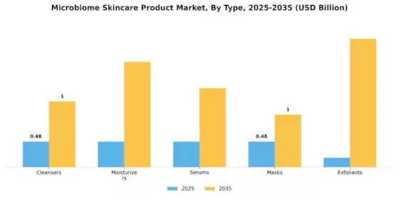 Microbiome Skincare Product Market Segment Image 0