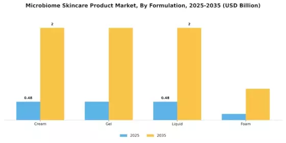 Microbiome Skincare Product Market Segment Image 3
