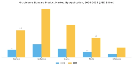 Microbiome Skincare Product Market Segment Image 0