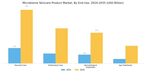 Microbiome Skincare Product Market Segment Image 1