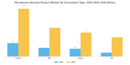 Microbiome Skincare Product Market Segment Image 2