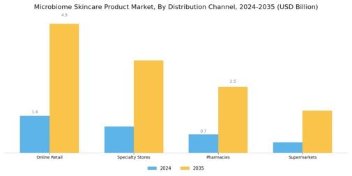 Microbiome Skincare Product Market Segment Image 3
