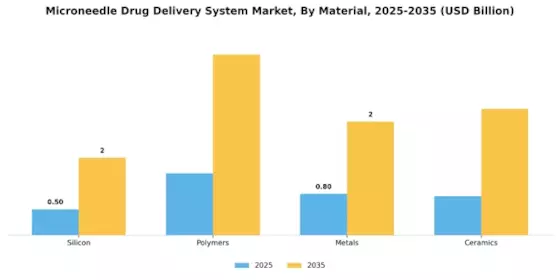 Microneedle Drug Delivery System Market Segment Image 2