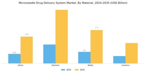 Microneedle Drug Delivery System Market Segment Image 2