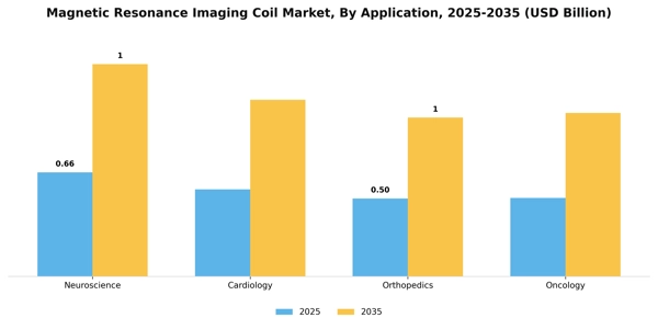 Magnetic Resonance Imaging Coil Market Segment Image 0
