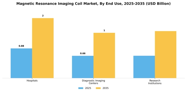 Magnetic Resonance Imaging Coil Market Segment Image 1