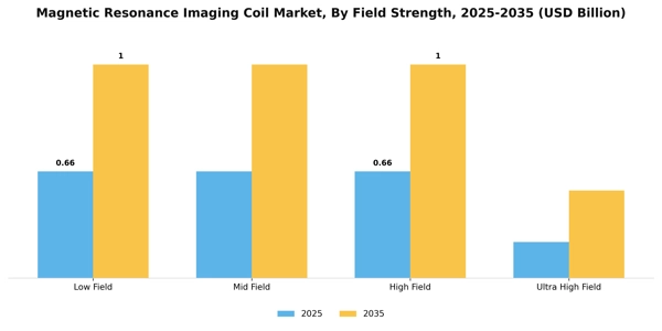 Magnetic Resonance Imaging Coil Market Segment Image 2