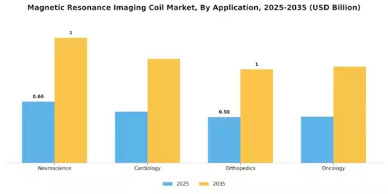 Magnetic Resonance Imaging Coil Market Segment Image 1