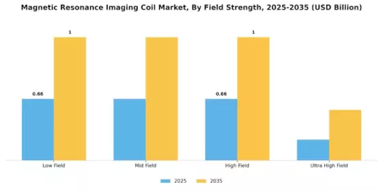 Magnetic Resonance Imaging Coil Market Segment Image 3