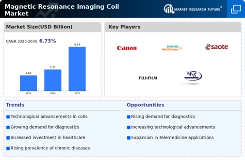 Magnetic Resonance Imaging Coil Market Infographic