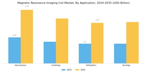 Magnetic Resonance Imaging Coil Market Segment Image 1