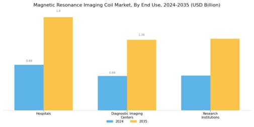Magnetic Resonance Imaging Coil Market Segment Image 2