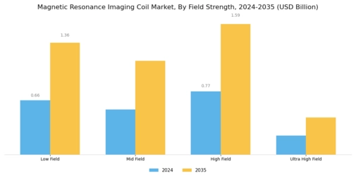 Magnetic Resonance Imaging Coil Market Segment Image 3