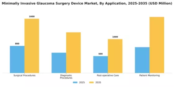 Minimally Invasive Glaucoma Surgery Device Market Segment Image 0
