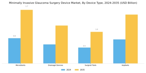 Minimally Invasive Glaucoma Surgery Device Market Segment Image 0
