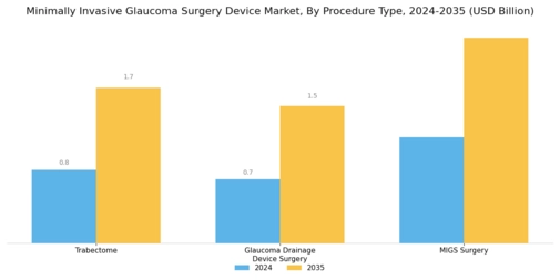 Minimally Invasive Glaucoma Surgery Device Market Segment Image 1