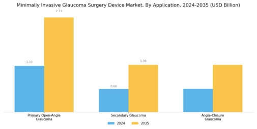 Minimally Invasive Glaucoma Surgery Device Market Segment Image 3