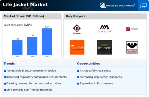 Life Jacket Market Infographic