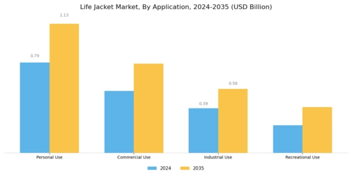 Life Jacket Market Segment Image 1