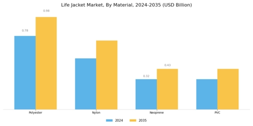 Life Jacket Market Segment Image 2