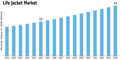 Life Jacket Market Size
