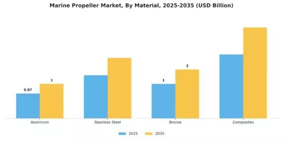 Marine Propeller Market Segment Image 1
