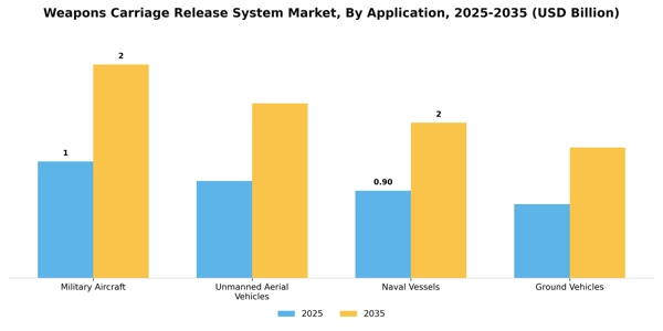 Weapons Carriage Release System Market Segment Image 0