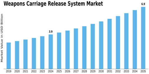 Weapons Carriage Release System Market Size