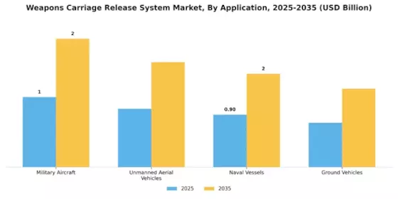 Weapons Carriage Release System Market Segment Image 0
